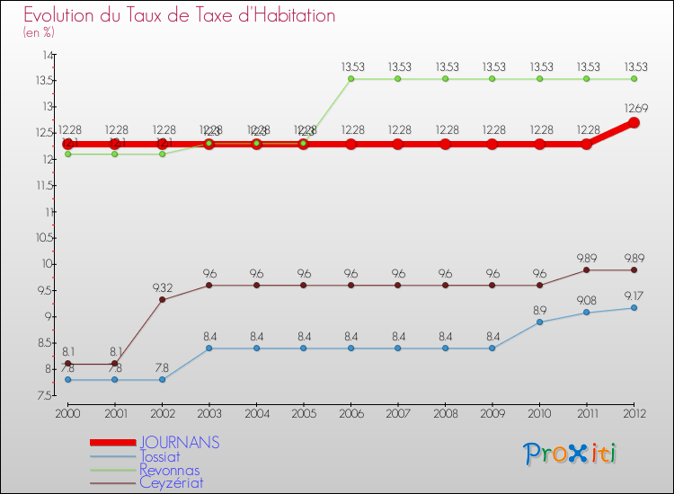 Evolution du taux de la taxe d'habitation pour JOURNANS et les communes proches Comparaison des taux de la taxe d'habitation pour JOURNANS et les communes voisines