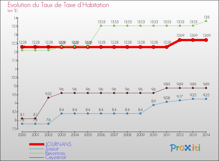 Evolution du taux de la taxe d'habitation pour JOURNANS et les communes proches de 2000 à 2014 Comparaison des taux de la taxe d'habitation pour JOURNANS et les communes voisines de 2000 à 2014