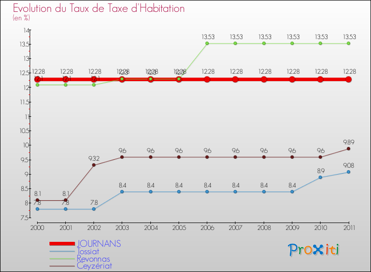 Evolution du taux de la taxe d'habitation pour JOURNANS et les communes proches Comparaison des taux de la taxe d'habitation pour JOURNANS et les communes voisines
