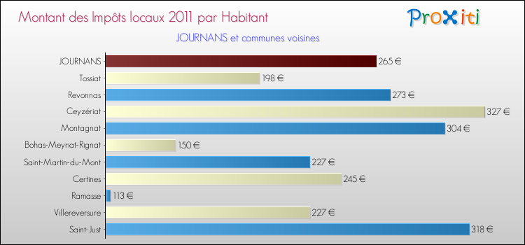 Montant des impôts locaux par Habitant pour JOURNANS et les communes proches Comparaison des impôts locaux par habitant pour JOURNANS et les communes voisines
