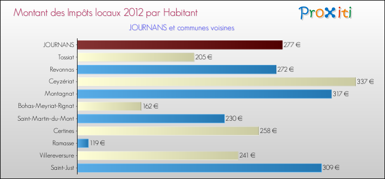 Montant des impôts locaux par Habitant pour JOURNANS et les communes proches Comparaison des impôts locaux par habitant pour JOURNANS et les communes voisines