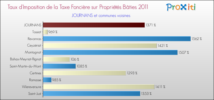 Taux d'imposition de la taxe foncière sur le bati 2011 pour JOURNANS et les communes proches Comparaison des taux d'imposition de la taxe foncière sur le bati 2011 pour JOURNANS et les communes voisines