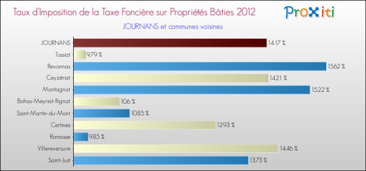 Taux d'imposition de la taxe foncière sur le bati 2012 pour JOURNANS et les communes proches Comparaison des taux d'imposition de la taxe foncière sur le bati 2012 pour JOURNANS et les communes voisines