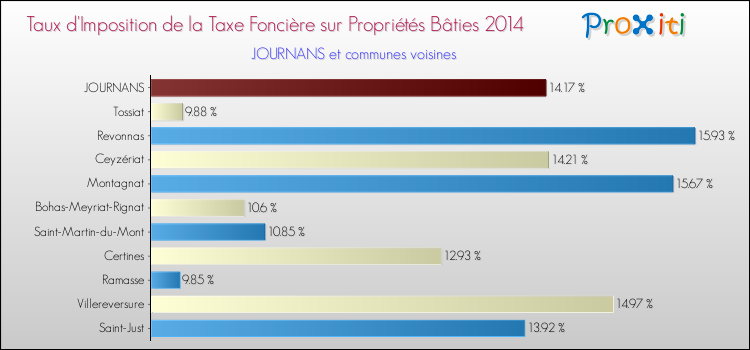 Taux d'imposition de la taxe foncière sur le bati 2014 pour JOURNANS et les communes proches Comparaison des taux d'imposition de la taxe foncière sur le bati 2014 pour JOURNANS et les communes voisines
