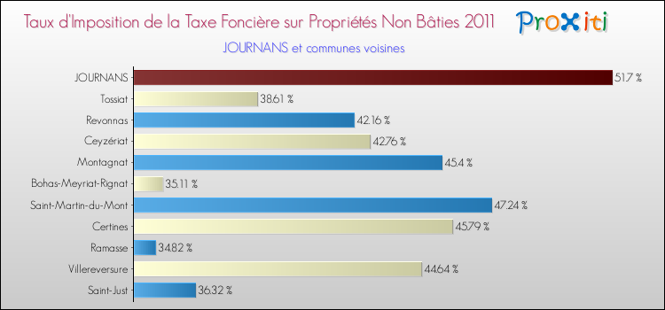 Taux d'imposition de la taxe foncière sur les immeubles et terrains non batis 2011 pour JOURNANS et les communes proches Comparaison des taux d'imposition de la taxe foncière sur les immeubles et terrains non batis 2011 pour JOURNANS et les communes voisines