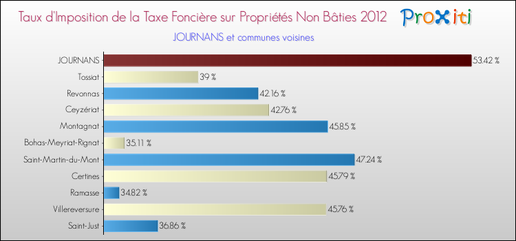 Taux d'imposition de la taxe foncière sur les immeubles et terrains non batis 2012 pour JOURNANS et les communes proches Comparaison des taux d'imposition de la taxe foncière sur les immeubles et terrains non batis 2012 pour JOURNANS et les communes voisines