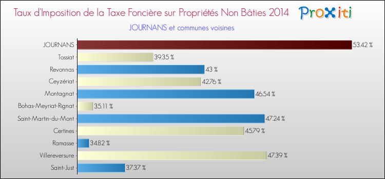 Taux d'imposition de la taxe foncière sur les immeubles et terrains non batis 2014 pour JOURNANS et les communes proches Comparaison des taux d'imposition de la taxe foncière sur les immeubles et terrains non batis 2014 pour JOURNANS et les communes voisines