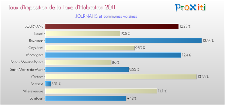 Taux d'imposition de la taxe d'habitation 2011 pour JOURNANS et les communes proches Comparaison des taux d'imposition de la taxe d'habitation 2011 pour JOURNANS et les communes voisines