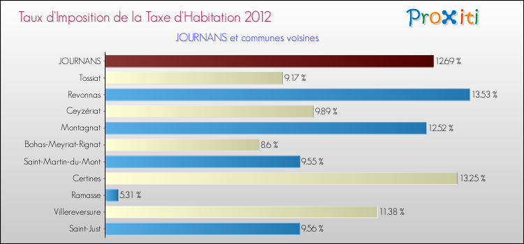 Taux d'imposition de la taxe d'habitation 2012 pour JOURNANS et les communes proches Comparaison des taux d'imposition de la taxe d'habitation 2012 pour JOURNANS et les communes voisines