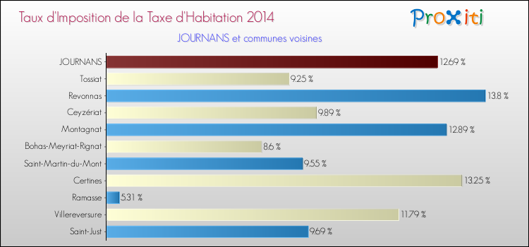 Taux d'imposition de la taxe d'habitation 2014 pour JOURNANS et les communes proches Comparaison des taux d'imposition de la taxe d'habitation 2014 pour JOURNANS et les communes voisines