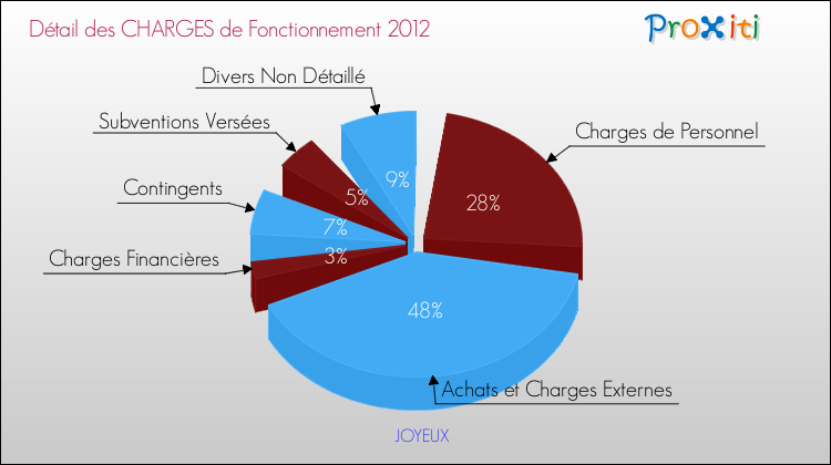 Décomposition des Charges de Fonctionnement 2012 de la commune de JOYEUX Charges de Fonctionnement 2012 pour la commune de JOYEUX