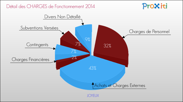 Décomposition des Charges de Fonctionnement 2014 de la commune de JOYEUX Charges de Fonctionnement 2014 pour la commune de JOYEUX