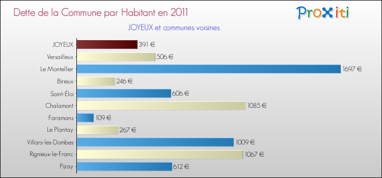 Dette par habitant de la commune en 2011 pour JOYEUX et les communes proches Comparaison de la dette par habitant de la commune en 2011 pour JOYEUX et les communes voisines
