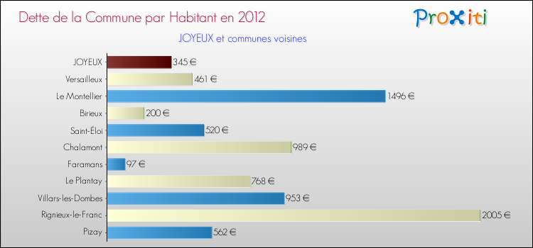 Dette par habitant de la commune en 2012 pour JOYEUX et les communes proches Comparaison de la dette par habitant de la commune en 2012 pour JOYEUX et les communes voisines