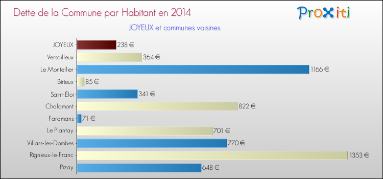 Dette par habitant de la commune en 2014 pour JOYEUX et les communes proches Comparaison de la dette par habitant de la commune en 2014 pour JOYEUX et les communes voisines