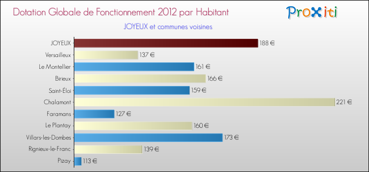 Montant des dotations globales de fonctionnement DGF par Habitant pour JOYEUX et les communes proches Comparaison des des dotations globales de fonctionnement DGF par habitant pour JOYEUX et les communes voisines