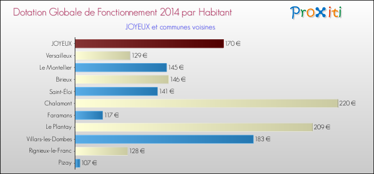 Montant des dotations globales de fonctionnement DGF par Habitant pour JOYEUX et les communes proches en 2014. Comparaison des des dotations globales de fonctionnement DGF par habitant pour JOYEUX et les communes voisines en 2014.