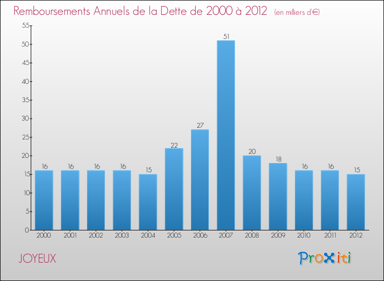 Evolution de l'annuité de la dette pour la commune de JOYEUX de 2000 à 2012 Annuités de la dette pour JOYEUX de 2000 à 2012