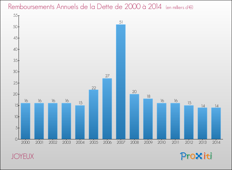 Evolution de l'annuité de la dette pour la commune de JOYEUX de 2000 à 2014 Annuités de la dette pour JOYEUX de 2000 à 2014
