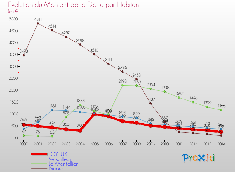 Evolution de la dette par habitant pour la commune de JOYEUX et les communes proches de 2000 à 2014 Comparaison de la dette par habitant pour JOYEUX et les communes voisines de 2000 à 2014