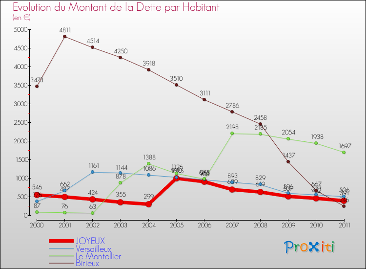 Evolution de la dette par habitant pour la commune de JOYEUX et les communes proches Comparaison de la dette par habitant pour JOYEUX et les communes voisines