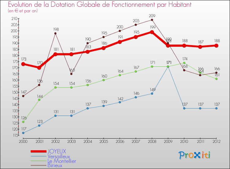 Evolution et montant de la dotation globale de fonctionnement par Habitant pour JOYEUX et les communes proches Comparaison des dotations globales de fonctionnement par habitant pour JOYEUX et les communes voisines