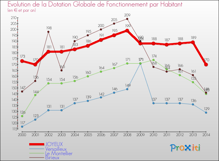 Evolution et montant de la dotation globale de fonctionnement par Habitant pour JOYEUX et les communes proches de 2000 à 2014. Comparaison des dotations globales de fonctionnement par habitant pour JOYEUX et les communes voisines de 2000 à 2014.