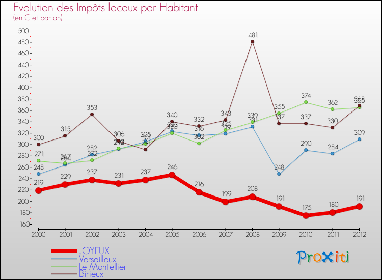 Evolution et montant des impôts locaux par Habitant pour JOYEUX et les communes proches Comparaison des impôts locaux par habitant pour JOYEUX et les communes voisines