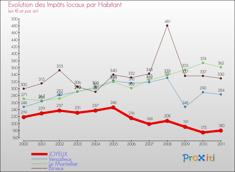 Evolution et montant des impôts locaux par Habitant pour JOYEUX et les communes proches Comparaison des impôts locaux par habitant pour JOYEUX et les communes voisines