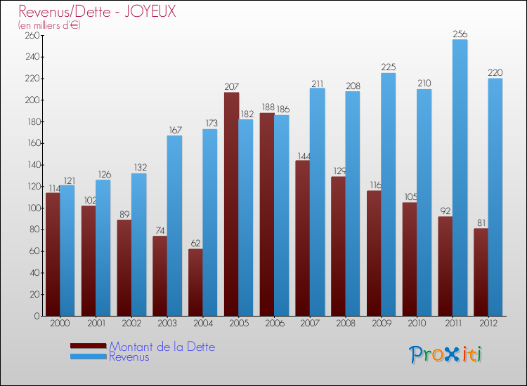 Evolution comparée de la dette et des revenus pour la commune de JOYEUX de 2000 à 2012 Comparaison de la dette et des revenus pour JOYEUX de 2000 à 2012