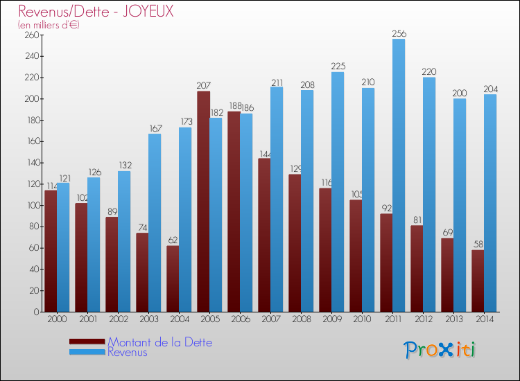 Evolution comparée de la dette et des revenus pour la commune de JOYEUX de 2000 à 2014 Comparaison de la dette et des revenus pour JOYEUX de 2000 à 2014