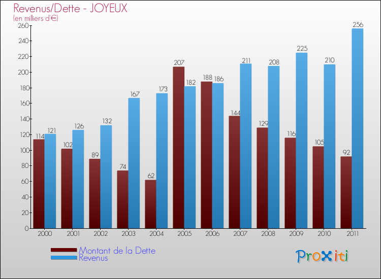 Evolution comparée de la dette et des revenus pour la commune de JOYEUX de 2000 à 2011 Comparaison de la dette et des revenus pour JOYEUX de 2000 à 2011