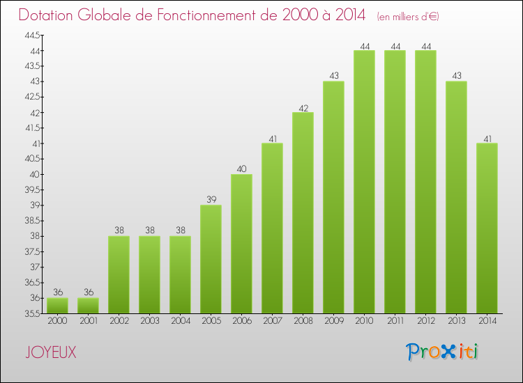 Evolution du montant de la Dotation Globale de Fonctionnement pour la commune de JOYEUX de 2000 à 2014 Evolution du montant de la Dotation Globale de Fonctionnement pour JOYEUX de 2000 à 2014