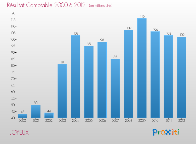 Evolution du résultat comptable pour la commune de JOYEUX de 2000 à 2012 Evolution du résultat comptable pour JOYEUX de 2000 à 2012