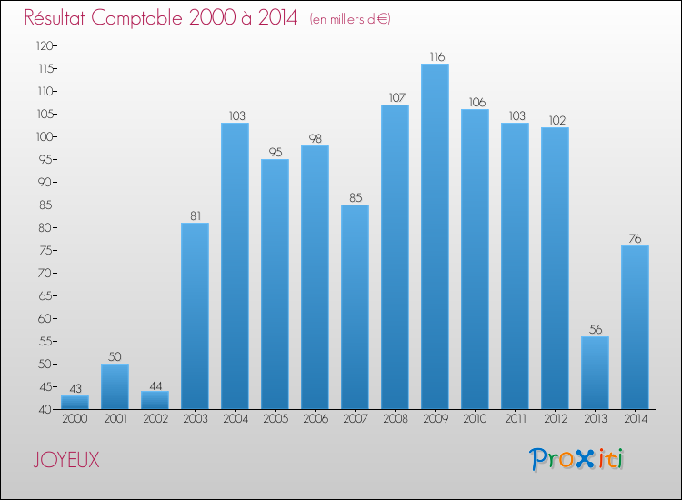 Evolution du résultat comptable pour la commune de JOYEUX de 2000 à 2014 Evolution du résultat comptable pour JOYEUX de 2000 à 2014