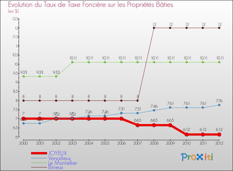 Evolution du taux de la taxe foncière sur le bati pour JOYEUX et les communes proches de 2000 à 2012 Comparaison des taux de taxe foncière sur le bati pour JOYEUX et les communes voisines de 2000 à 2012