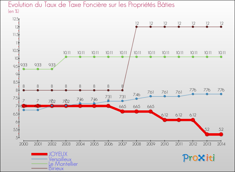 Evolution du taux de la taxe foncière sur le bati pour JOYEUX et les communes proches de 2000 à 2014 Comparaison des taux de taxe foncière sur le bati pour JOYEUX et les communes voisines de 2000 à 2014