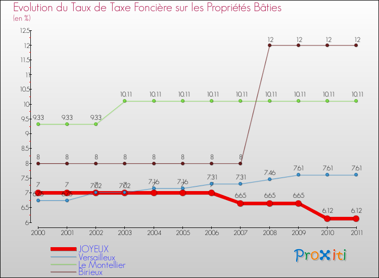 Evolution du taux de la taxe foncière sur le bati pour JOYEUX et les communes proches Comparaison des taux de taxe foncière sur le bati pour JOYEUX et les communes voisines