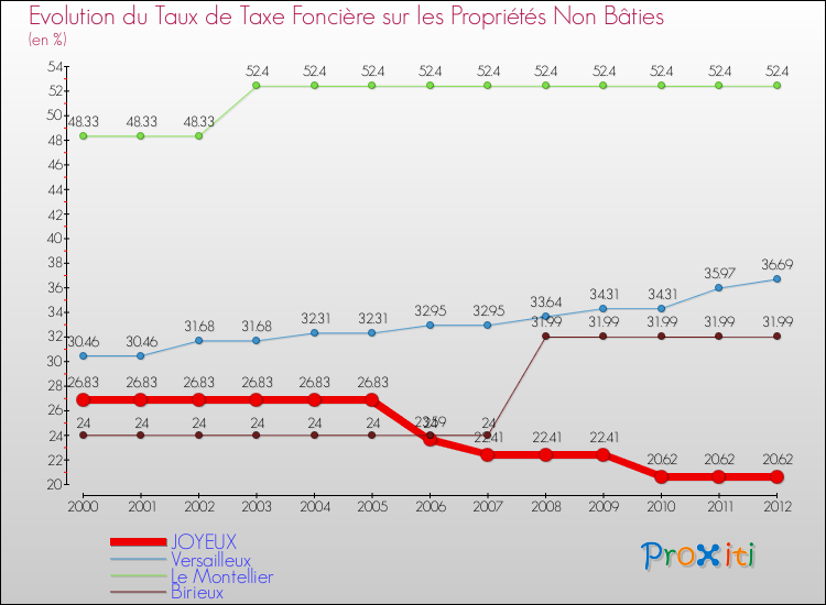 Evolution du taux de la taxe foncière sur les immeubles et terrains non batis pour JOYEUX et les communes proches de 2000 à 2012 Comparaison des taux de la taxe foncière sur les immeubles et terrains non batis pour JOYEUX et les communes voisines de 2000 à 2012