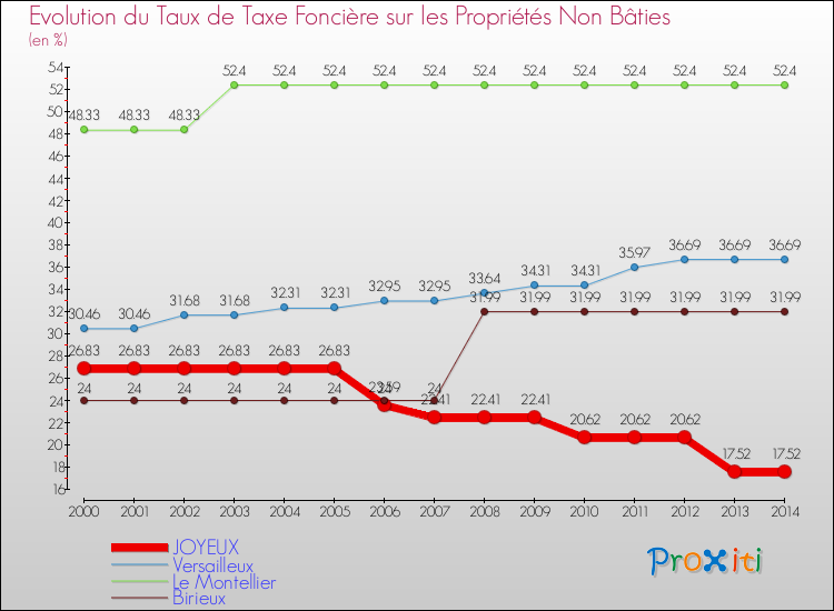 Evolution du taux de la taxe foncière sur les immeubles et terrains non batis pour JOYEUX et les communes proches de 2000 à 2014 Comparaison des taux de la taxe foncière sur les immeubles et terrains non batis pour JOYEUX et les communes voisines de 2000 à 2014