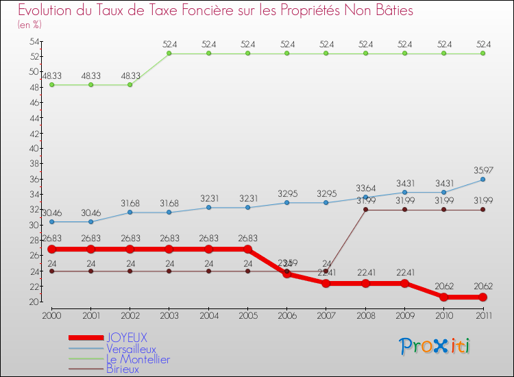 Evolution du taux de la taxe foncière sur les immeubles et terrains non batis pour JOYEUX et les communes proches Comparaison des taux de la taxe foncière sur les immeubles et terrains non batis pour JOYEUX et les communes voisines