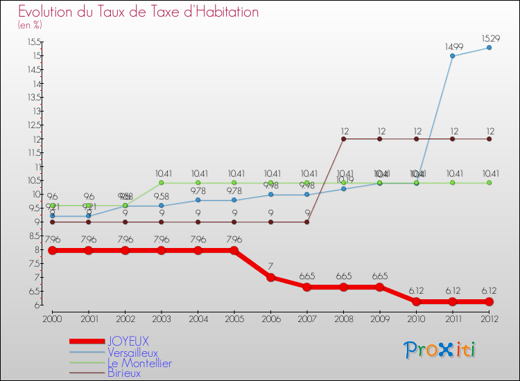 Evolution du taux de la taxe d'habitation pour JOYEUX et les communes proches Comparaison des taux de la taxe d'habitation pour JOYEUX et les communes voisines