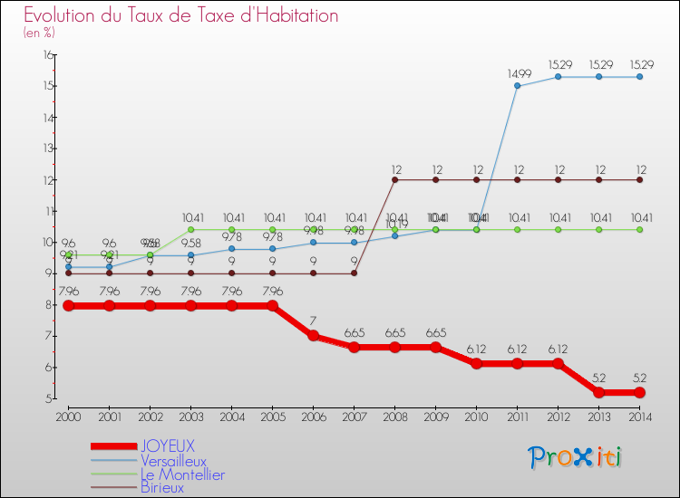 Evolution du taux de la taxe d'habitation pour JOYEUX et les communes proches de 2000 à 2014 Comparaison des taux de la taxe d'habitation pour JOYEUX et les communes voisines de 2000 à 2014