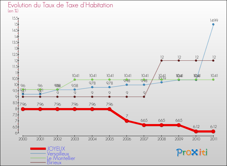 Evolution du taux de la taxe d'habitation pour JOYEUX et les communes proches Comparaison des taux de la taxe d'habitation pour JOYEUX et les communes voisines