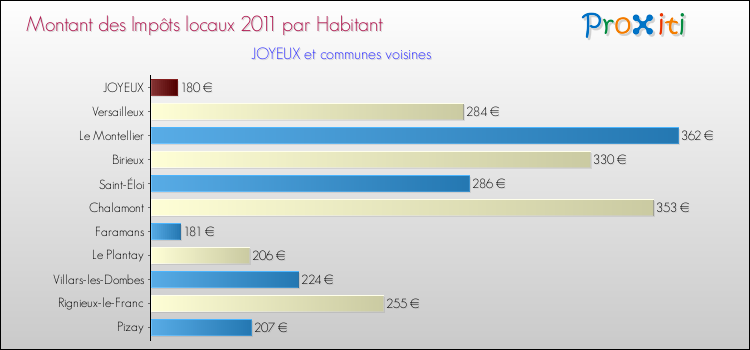 Montant des impôts locaux par Habitant pour JOYEUX et les communes proches Comparaison des impôts locaux par habitant pour JOYEUX et les communes voisines