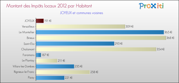 Montant des impôts locaux par Habitant pour JOYEUX et les communes proches Comparaison des impôts locaux par habitant pour JOYEUX et les communes voisines