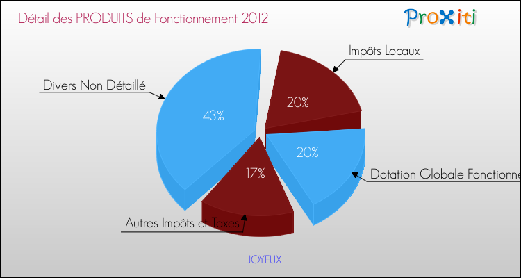 Décomposition du Budget de Fonctionnement 2012 de la commune de JOYEUX Budget de Fonctionnement 2012 pour la commune de JOYEUX
