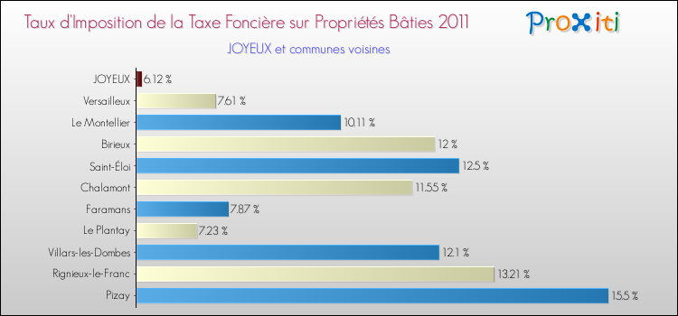 Taux d'imposition de la taxe foncière sur le bati 2011 pour JOYEUX et les communes proches Comparaison des taux d'imposition de la taxe foncière sur le bati 2011 pour JOYEUX et les communes voisines