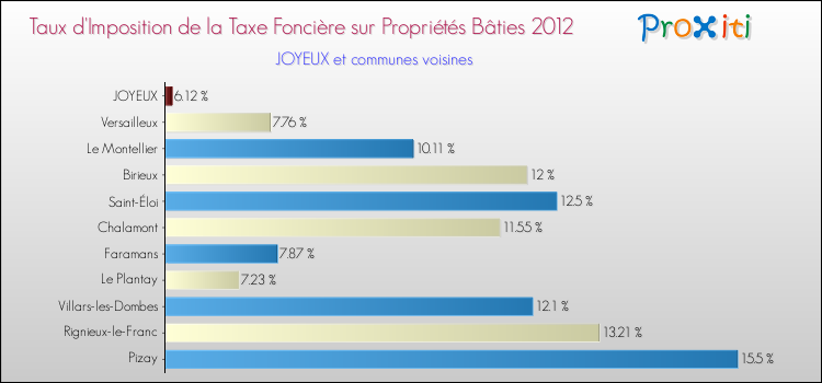 Taux d'imposition de la taxe foncière sur le bati 2012 pour JOYEUX et les communes proches Comparaison des taux d'imposition de la taxe foncière sur le bati 2012 pour JOYEUX et les communes voisines