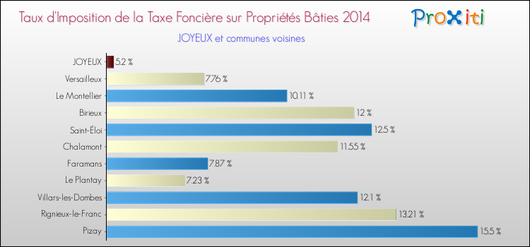 Taux d'imposition de la taxe foncière sur le bati 2014 pour JOYEUX et les communes proches Comparaison des taux d'imposition de la taxe foncière sur le bati 2014 pour JOYEUX et les communes voisines